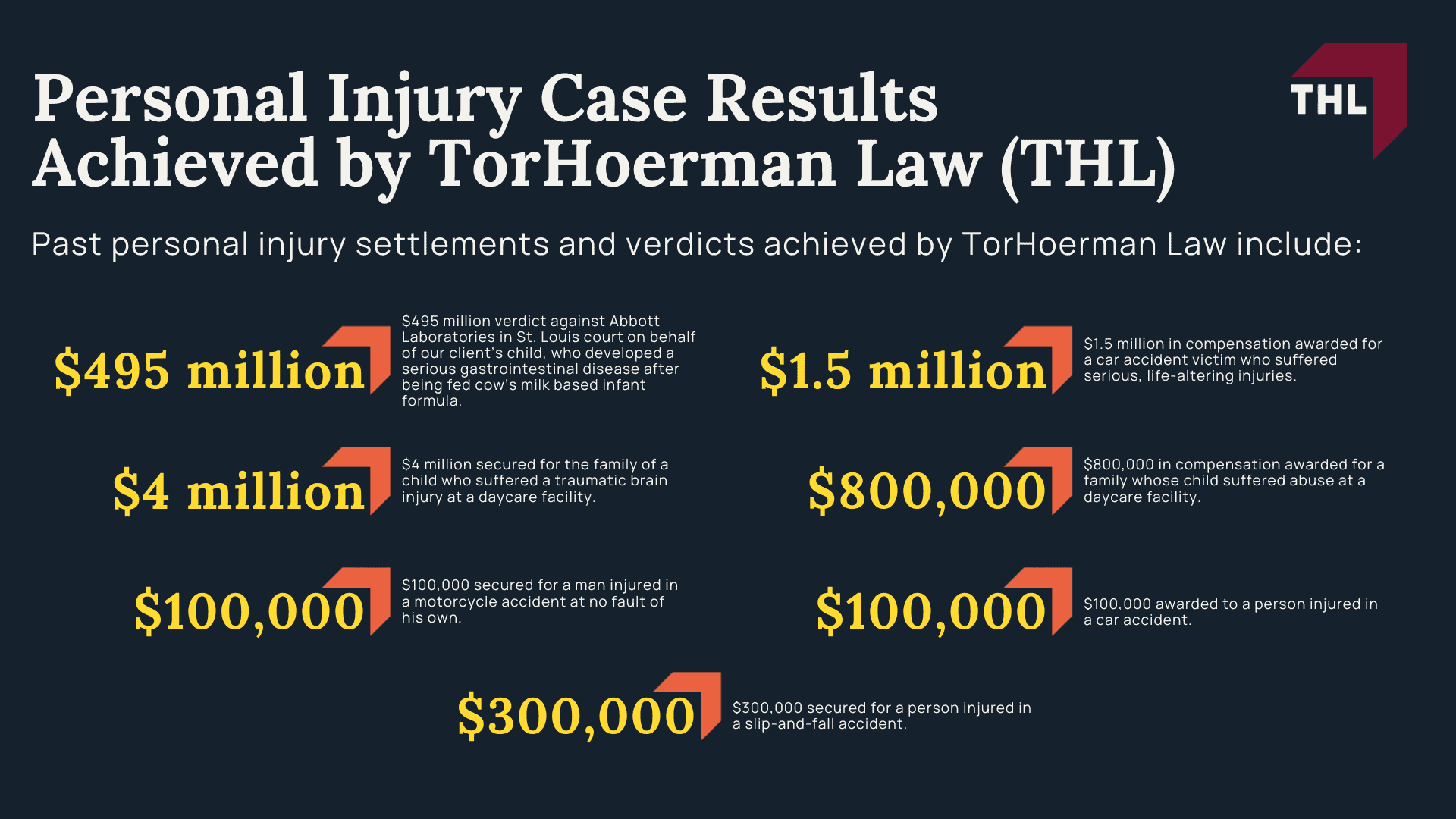 Personal Injury Case Results Achieved by TorHoerman Law (THL)