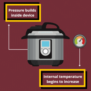 What causes pressure cookers to explode? Step 2: Pressure & Temperature Increase