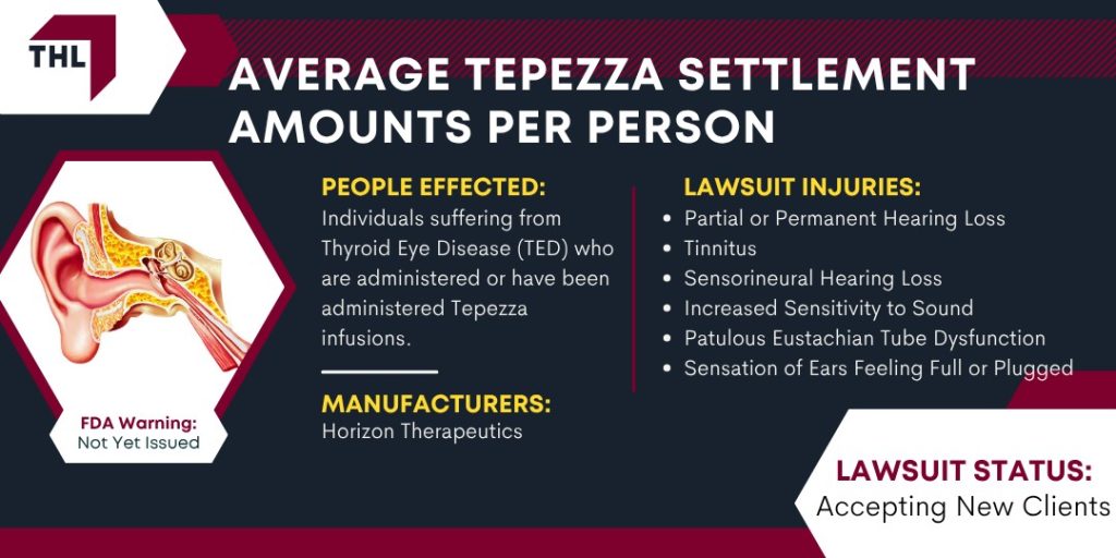 Average Tepezza Settlement Amounts Per Person; Average Tepezza Settlement Amounts Per Person - Average Tepezza Lawsuit Settlement Amounts - torhoerman law; Average Tepezza Settlement Amounts Per Person - Has There Been a Tepezza Lawsuit Settlement - torhoerman law; Average Tepezza Settlement Amounts Per Person - Factors That Influence a Potential Tepezza Settlement Amount - torhoerman law; Average Tepezza Settlement Amounts Per Person - How Lawyers Evaluate Evidence in Tepezza Hearing Loss Cases - torhoerman law; Tepezza Hearing Loss Side Effects: Some Patients Have Suffered Permanent Hearing Damage; Average Tepezza Settlement Amounts Per Person - What Hearing Problems Might Tepezza Cause - torhoerman law; Average Tepezza Settlement Amounts Per Person - Other Tepezza Side Effects - torhoerman law; Do You Qualify for the Tepezza Hearing Loss Lawsuit; Average Tepezza Settlement Amounts Per Person - Gathering Evidence for a Tepezza Hearing Loss Lawsuit - torhoerman law; Average Tepezza Settlement Amounts Per Person - Damages in Tepezza Lawsuit Claims - torhoerman law; Average Tepezza Settlement Amounts Per Person - TorHoerman Law Tepezza Hearing Loss Lawyers - torhoerman law