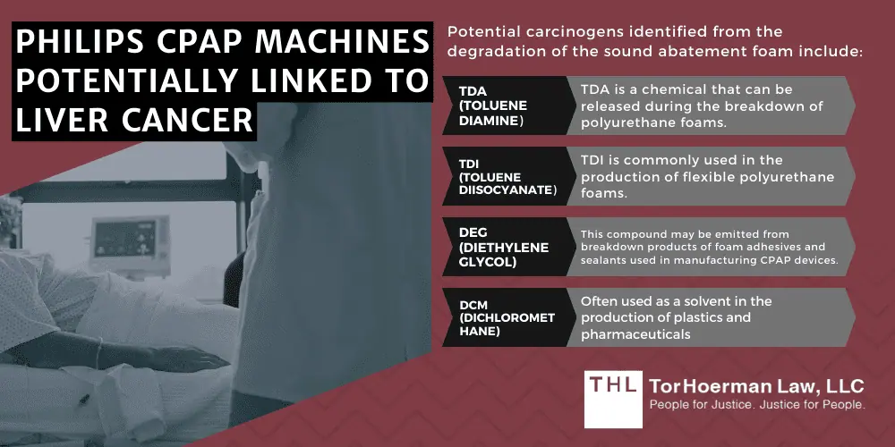 Philips CPAP Liver Cancer Lawsuit; Philips CPAP Lawsuit; Philips CPAP Lawsuits; Philips CPAP Machines Potentially Linked To Liver Cancer