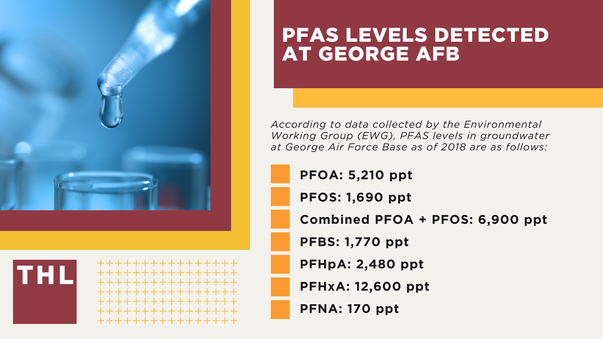 PFAS Chemicals at Dangerous Levels in George AFB Groundwater; PFAS Levels Detected at George AFB
