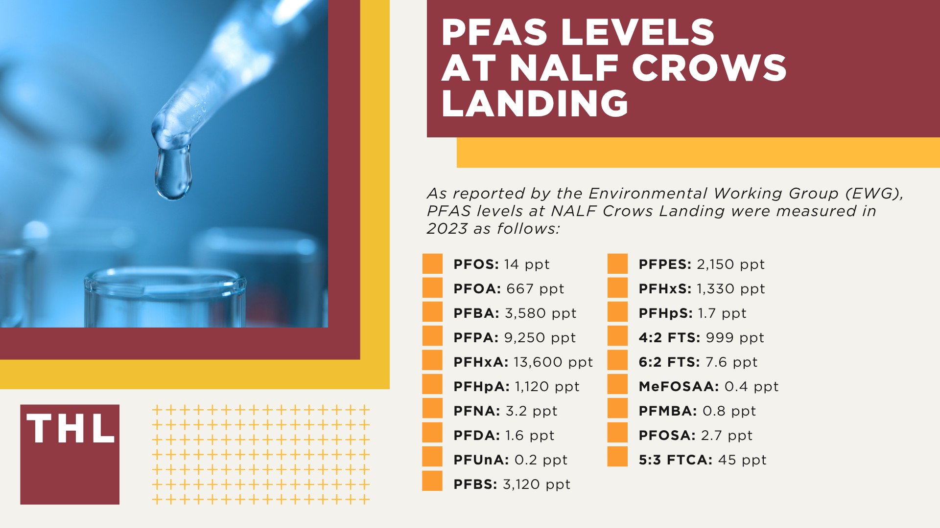 PFAS Levels at NALF Crows Landing